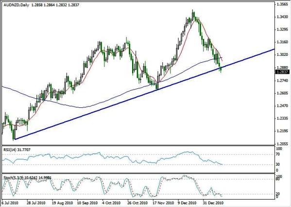AUD NZD